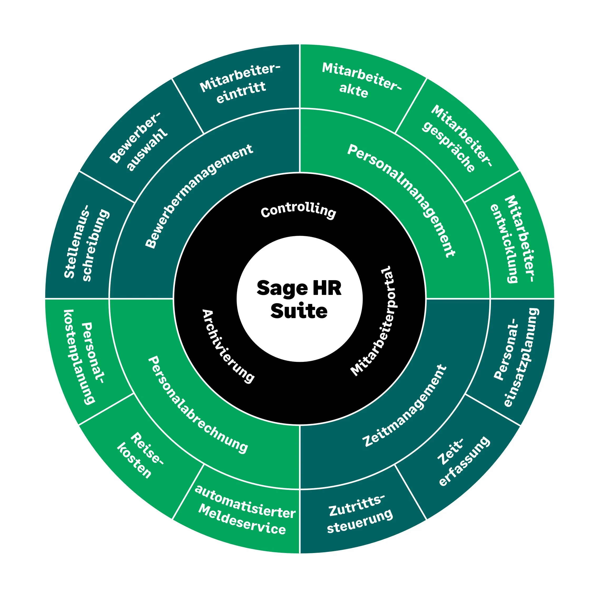 SageHRSuite_Modulkreis_Mai2022